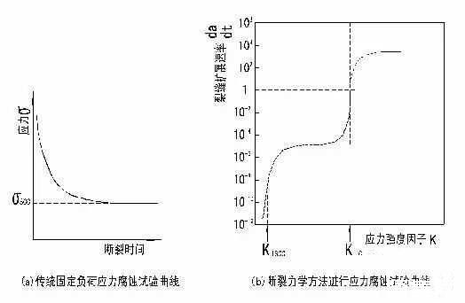 ?金屬腐蝕的具體分類有哪些？造成金屬腐蝕的因素是什么？