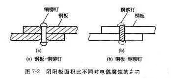 ?金屬腐蝕的具體分類有哪些？造成金屬腐蝕的因素是什么？