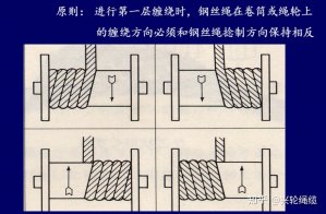 鋼絲繩和卷筒的配合原則